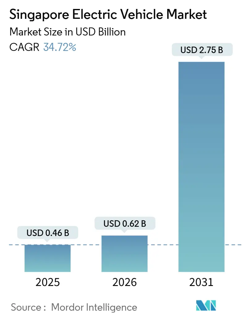 Singapore Electric Vehicle Market (2026 - 2031)