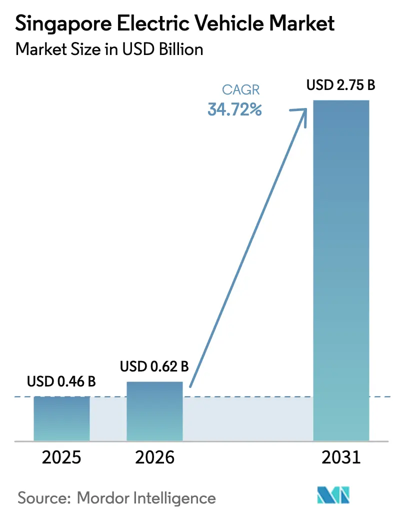 Singapore Electric Vehicle Market (2026 - 2031)