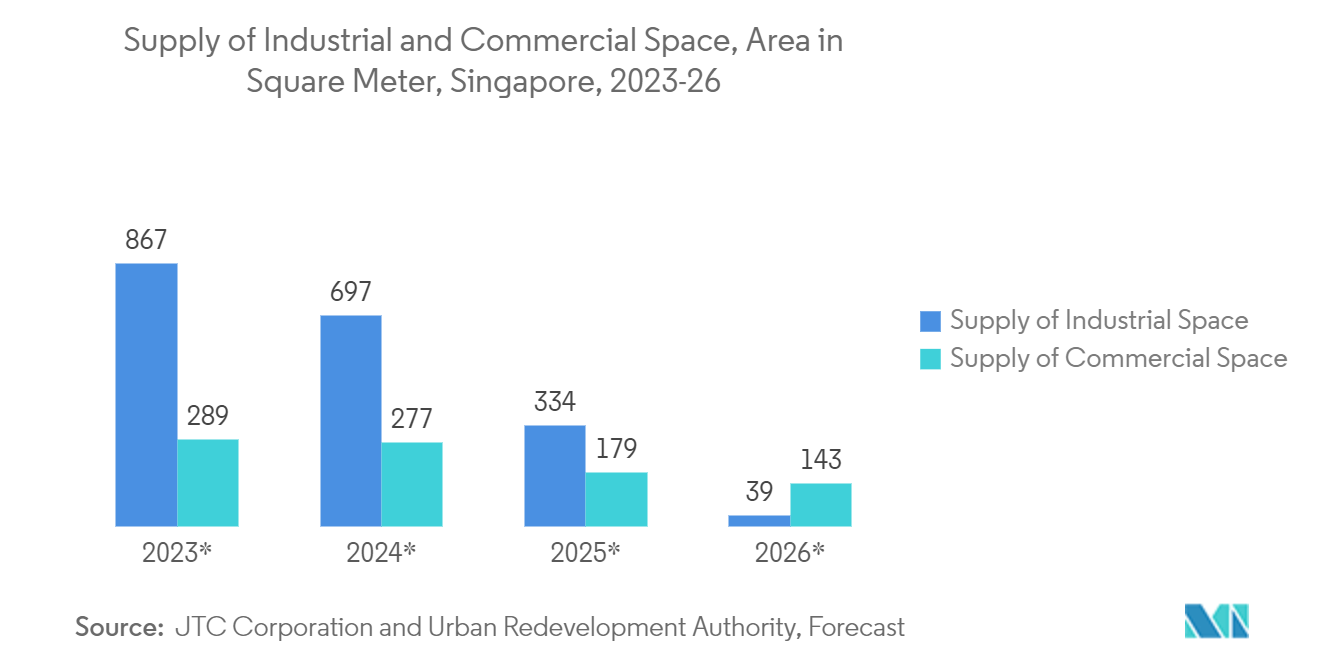 シンガポールのファシリティマネジメント市場 - 産業および商業スペースの供給、面積(平方メートル)、シンガポール、2023-26年