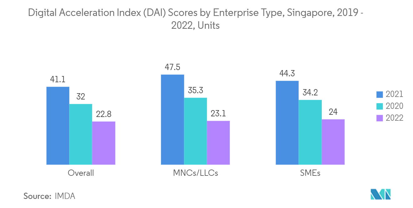 シンガポールのファシリティマネジメント市場 - デジタルアクセラレーション (DAl) スコア:企業タイプ別、シンガポール、2019-2022年、ユニット