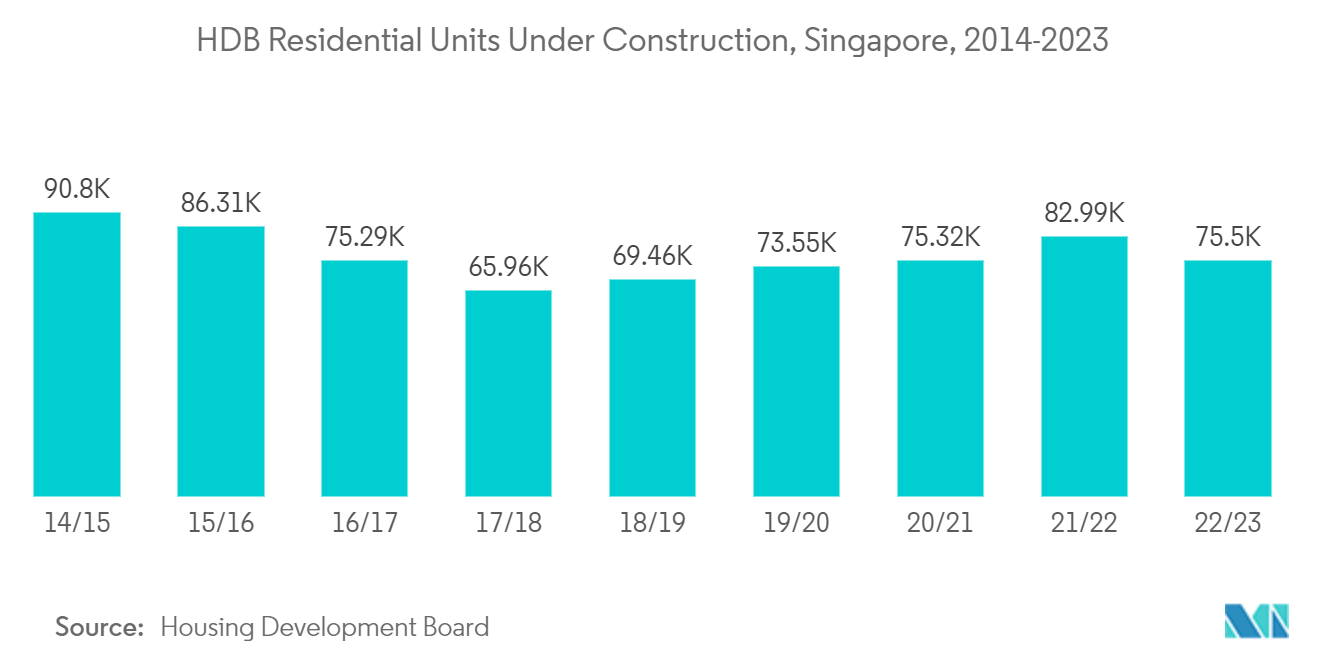 Singapore Facility Management Market - Number of Commercial and Industrial Units Under the Management of the Housing Development Board (HDB), Singapore, 2018 - 2022