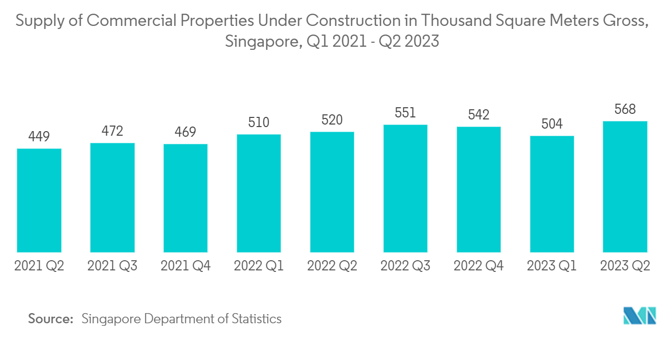 Singapore Facility Management Market - Supply of Commercial Properties Under Construction in Thousand Square Meters Gross, Singapore, Q1 2021 - Q2 2023