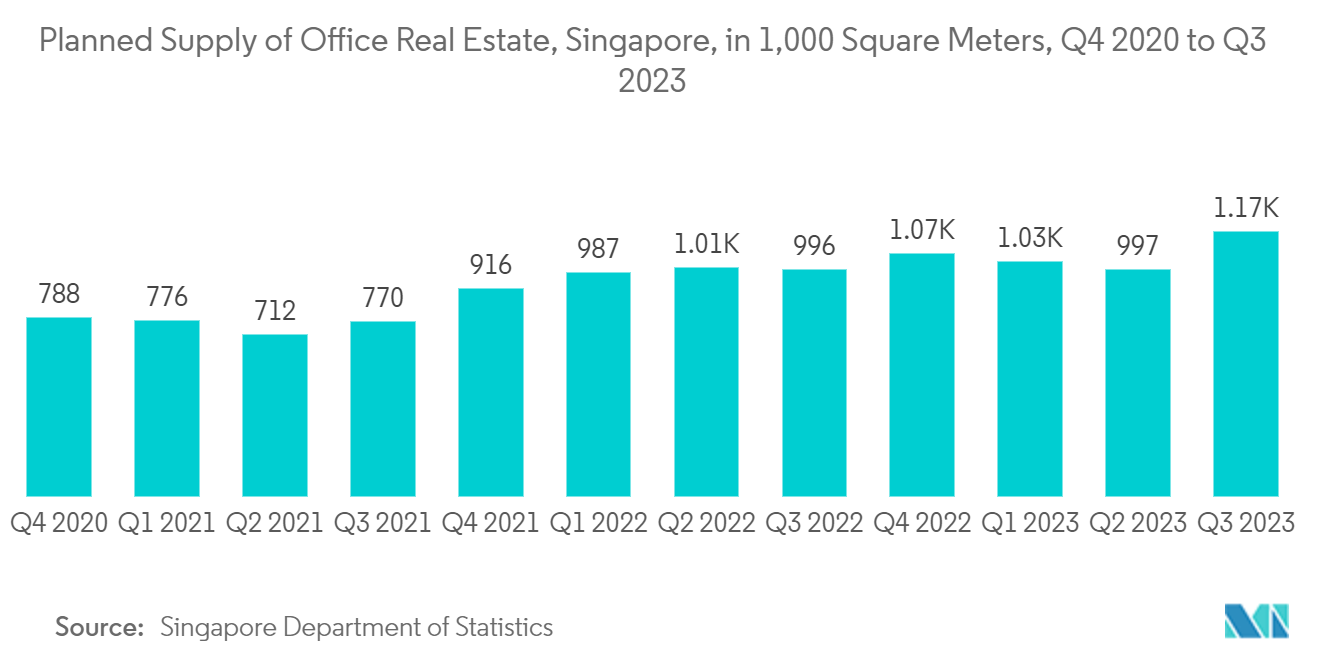 Singapore Facility Management Market - Planned Supply of Office Real Estate, Singapore, in 1,000 Square Meters, Q4 2020 to Q3 2023