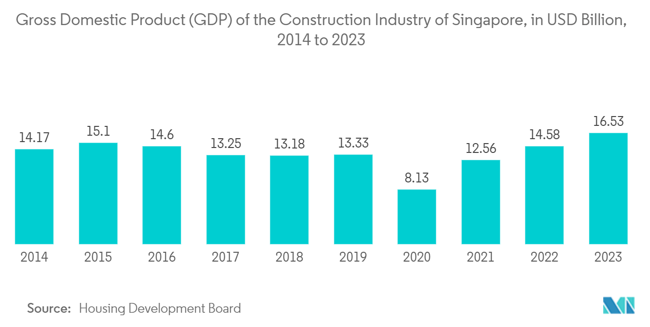 Singapore Facility Management Market -Gross Domestic Product (GDP) of the Construction Industry of Singapore, in USD Billion, 2014 to 2023 