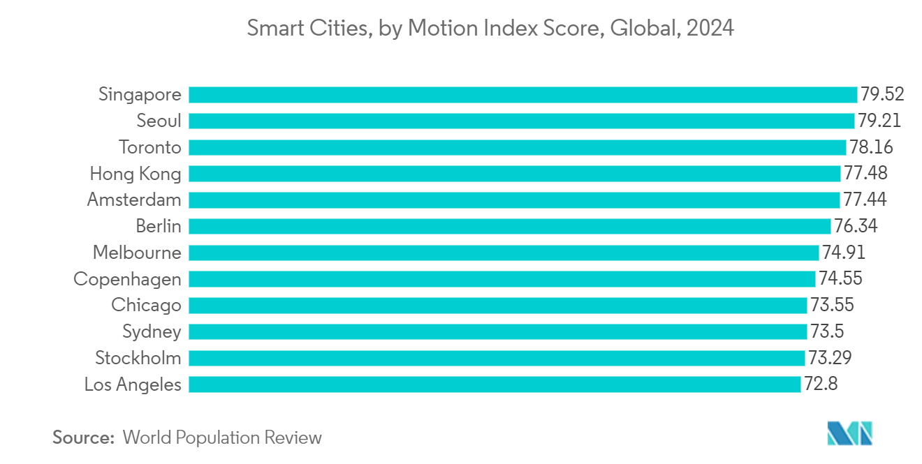 Singapore Facility Management Market -Smart Cities, by Motion Index Score, Global, 2024 