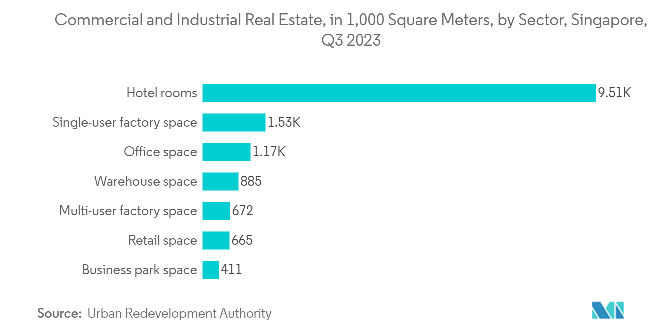 Singapore Facility Management Market -Commercial and Industrial Real Estate, in 1,000 Square Meters, by Sector, Singapore, Q3 2023