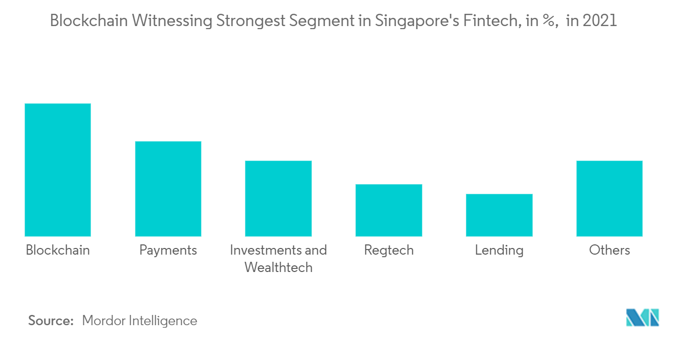 シンガポールのフィンテック市場シンガポールのフィンテック市場：2021年、ブロックチェーンが最有力セグメントとなる（単位：％）。