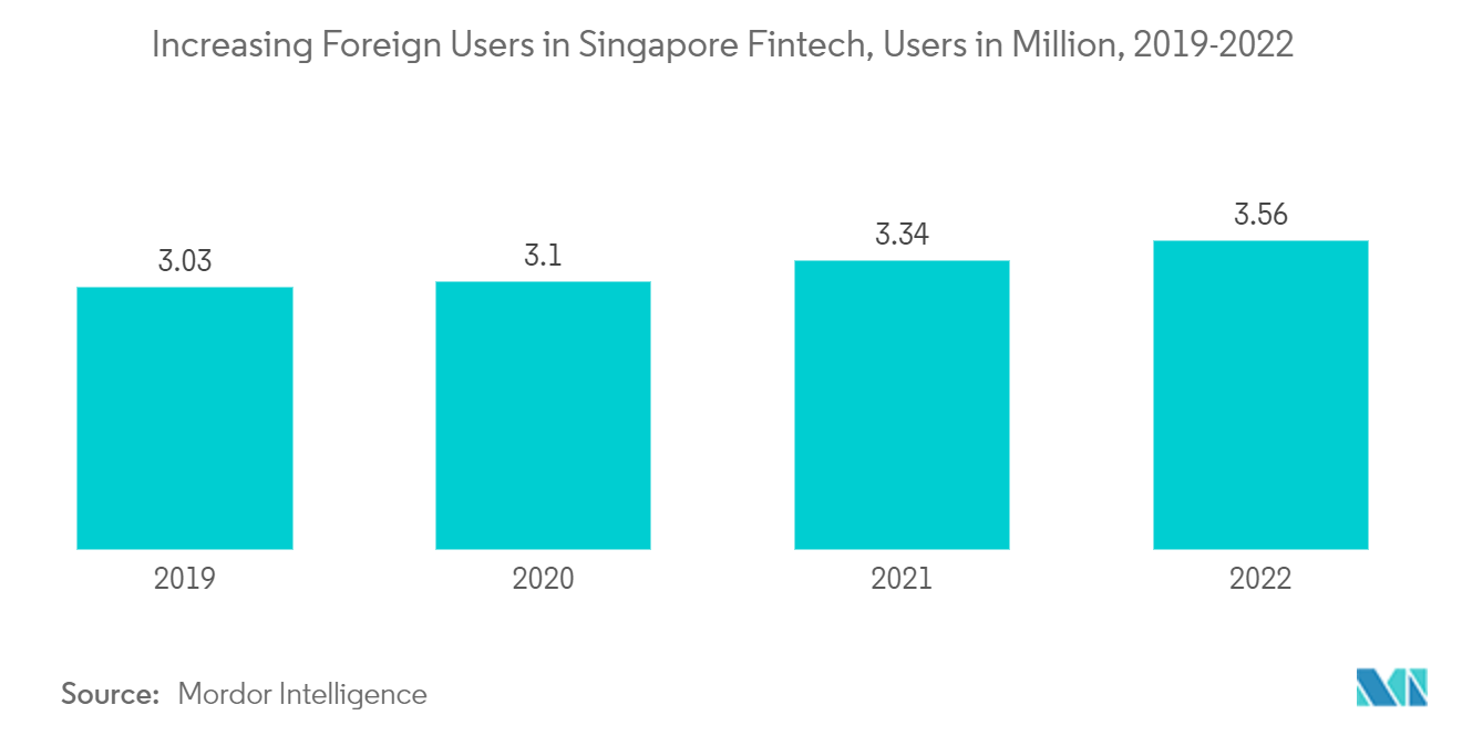 Marché Fintech de Singapour&nbsp; augmentation du nombre d'utilisateurs étrangers dans la Fintech de Singapour, utilisateurs en millions, 2019-2022