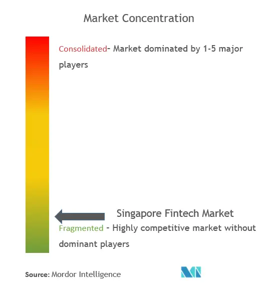 Concentración del mercado fintech de Singapur