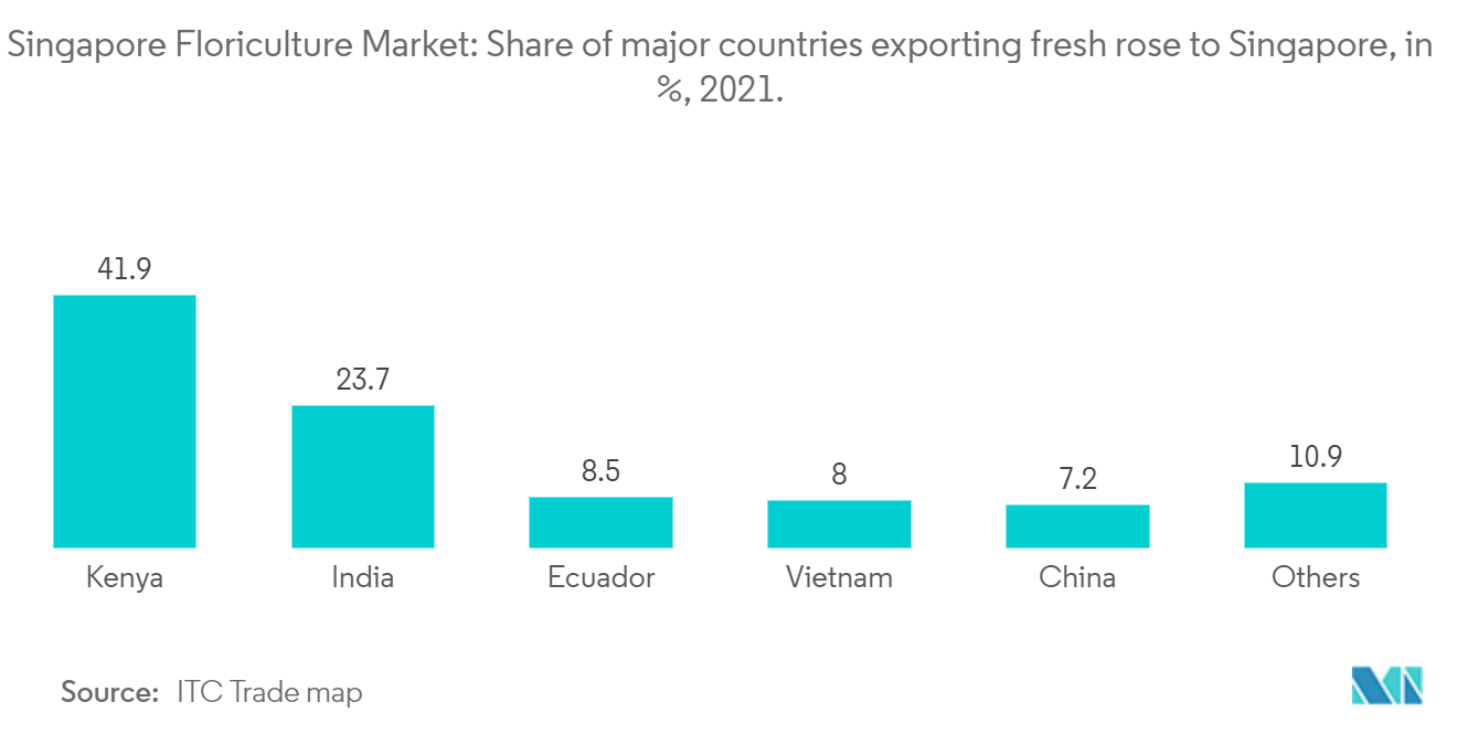 سوق زراعة الزهور في سنغافورة حصة الدول الكبرى المصدرة للورد الطازج إلى سنغافورة، في عام 2021.