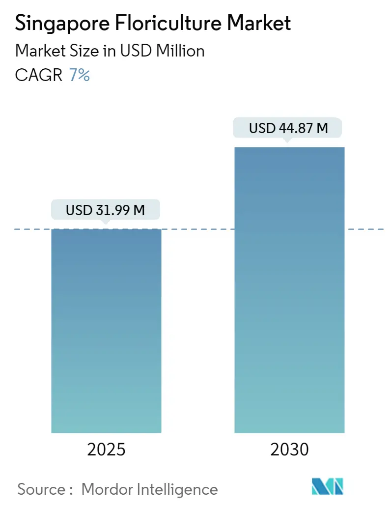 Singapore Floriculture Market Summary