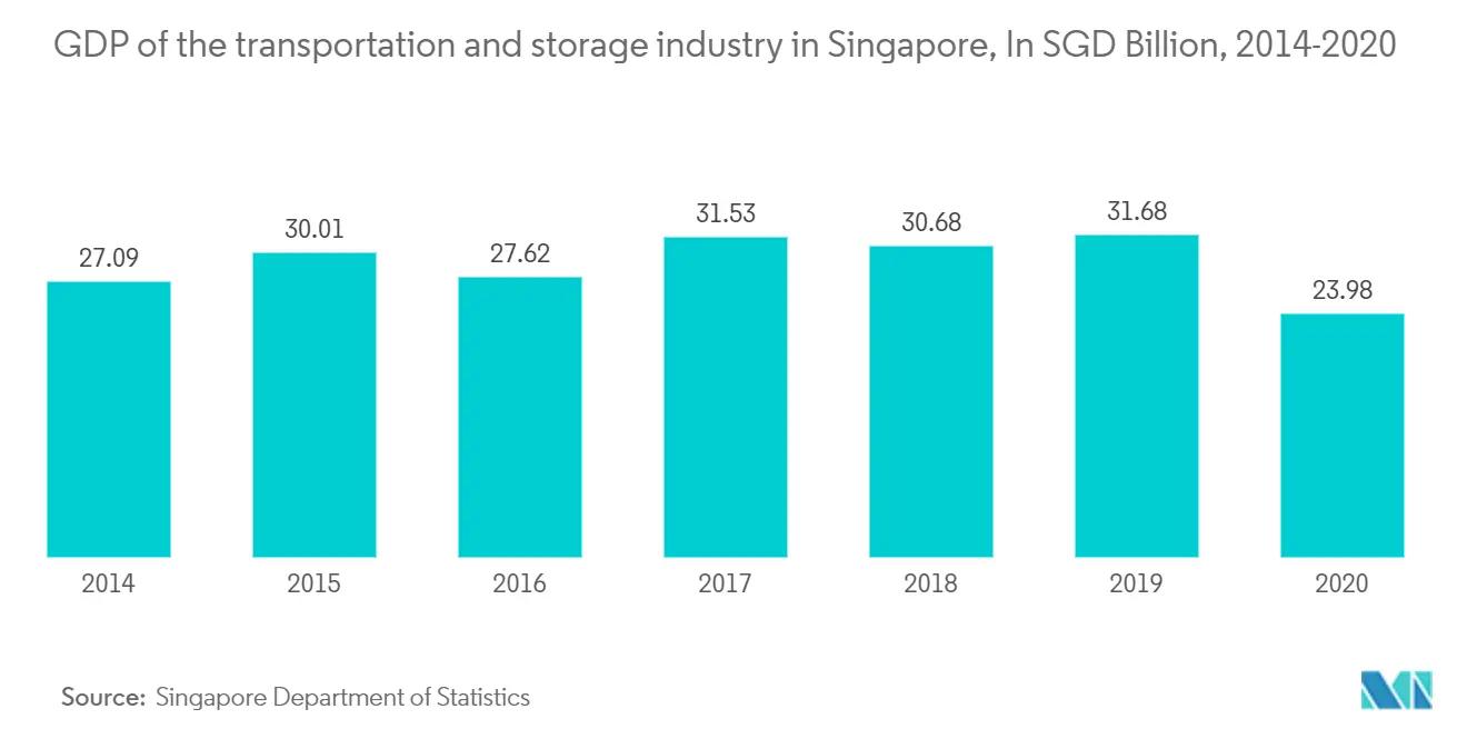 Singapore Freight and Logistics Market Growth