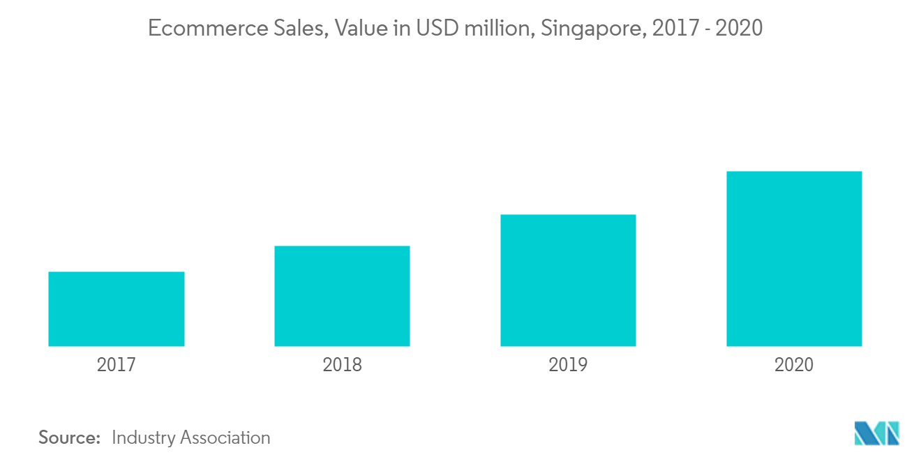 シンガポールの貨物・物流市場電子商取引売上高（百万米ドルベース）、シンガポール、2017年～2020年