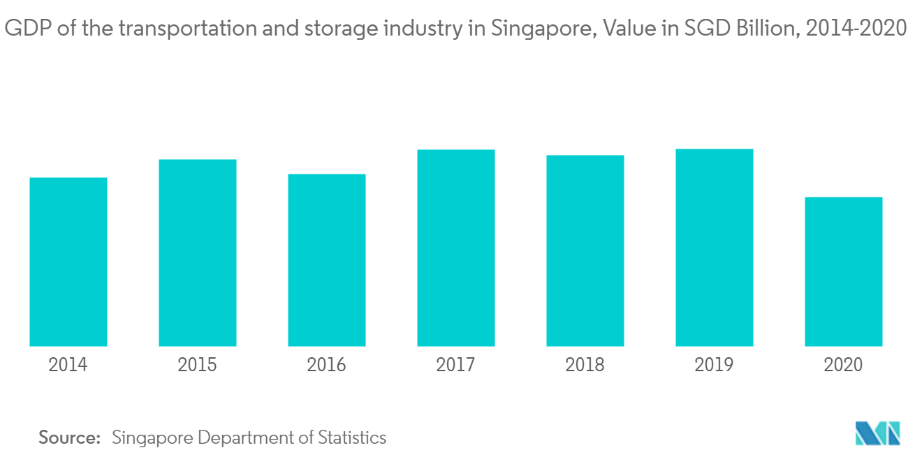 シンガポールの貨物・物流市場シンガポールの輸送・保管業界のGDP、金額（億SGD）、2014年～2020年