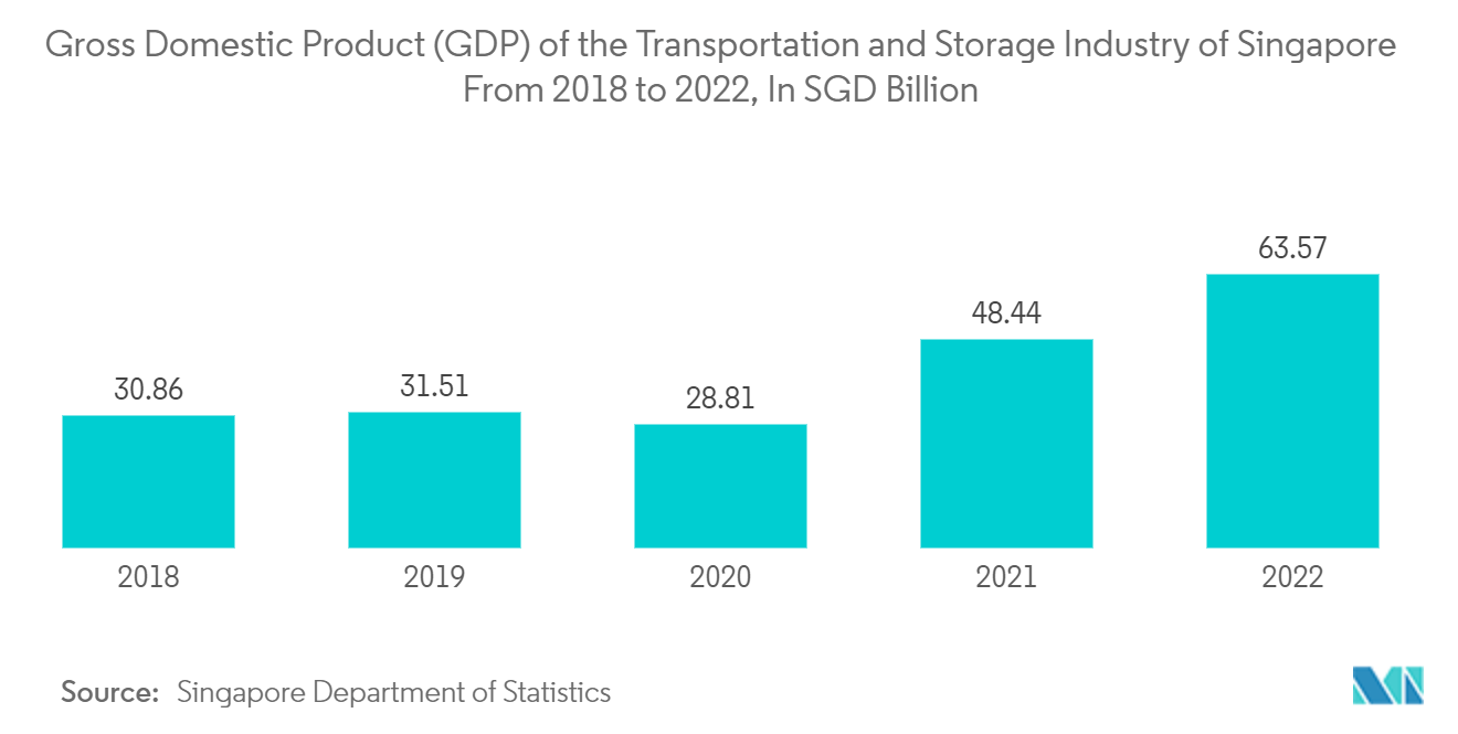 Mercado Logístico de Cingapura Produto Interno Bruto (PIB) da Indústria de Transporte e Armazenamento de Cingapura de 2018 a 2022, em SGD bilhões