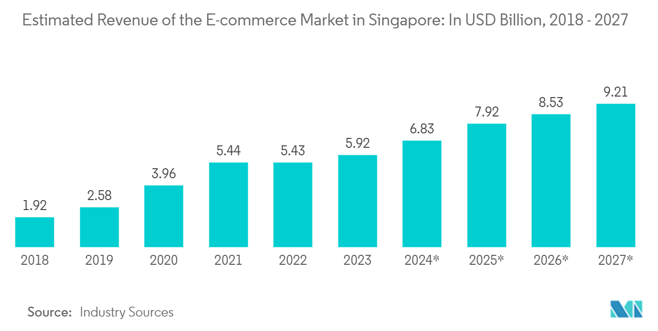 シンガポールの貨物・物流市場シンガポールのEコマース市場の推定収益：単位：億米ドル