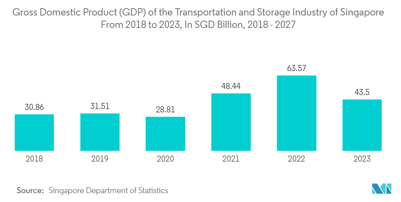 シンガポールの貨物・物流市場2018年から2023年までのシンガポールの運輸・倉庫業の国内総生産（GDP）（単位：億SGD