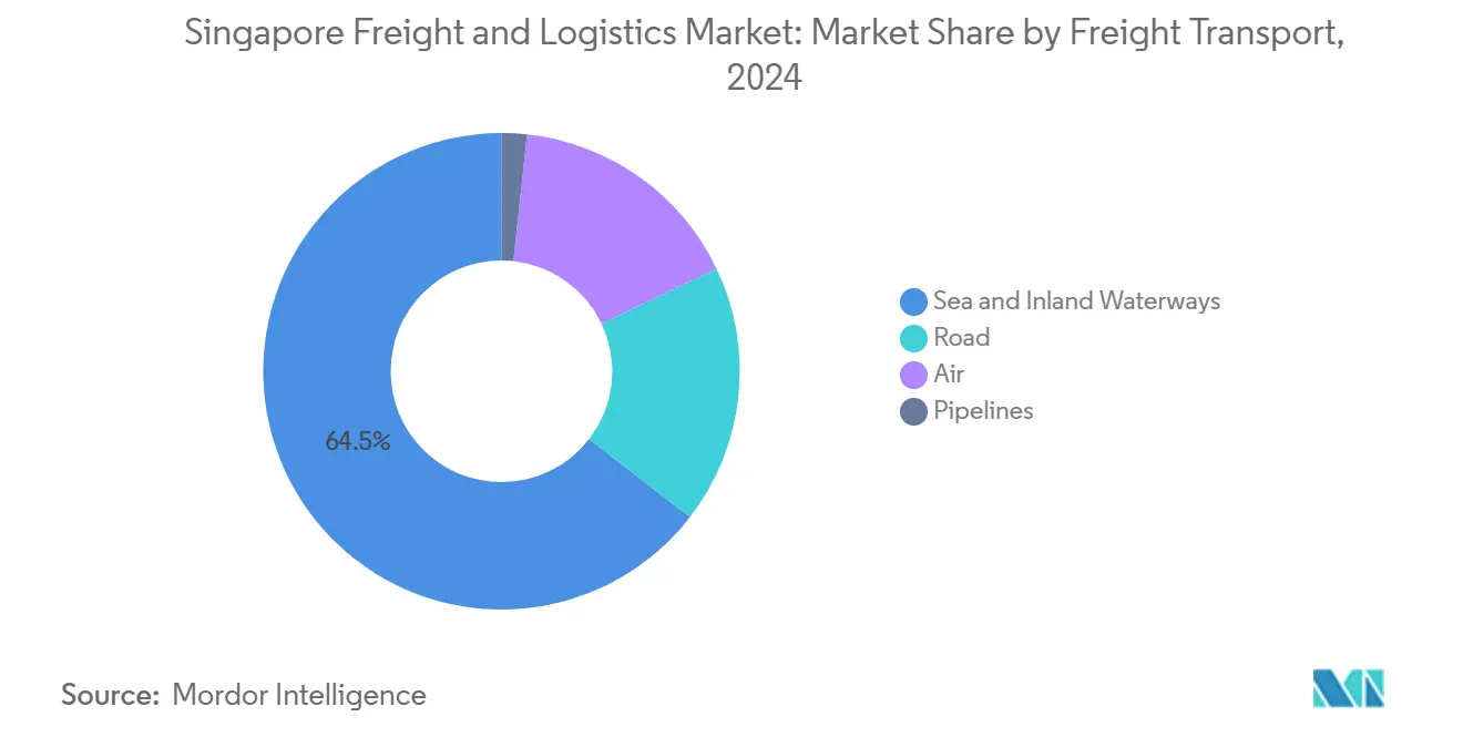 Singapore Freight and Logistics Market: Market Share by Freight Transport