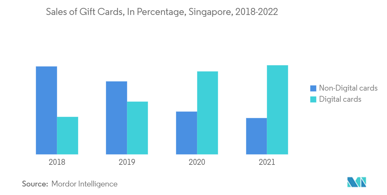 Singapore Gift card and Incentive card market