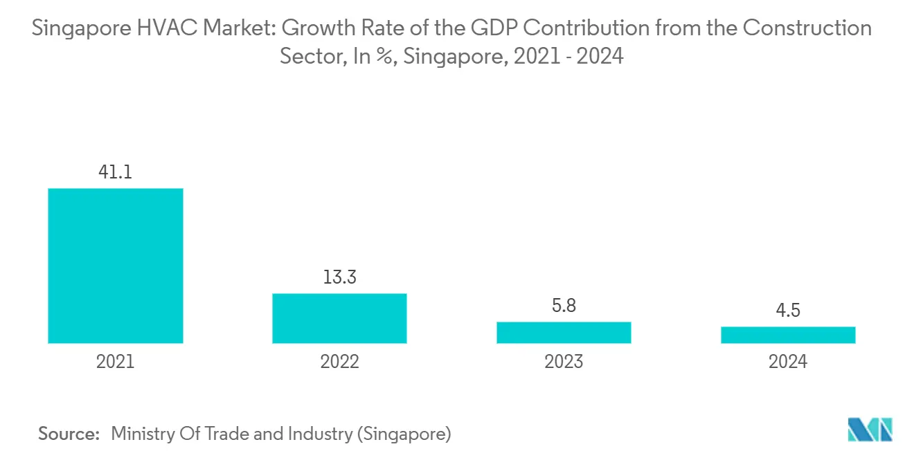 Singapore HVAC Market: Growth Rate of the GDP Contribution from the Construction Sector, In %, Singapore