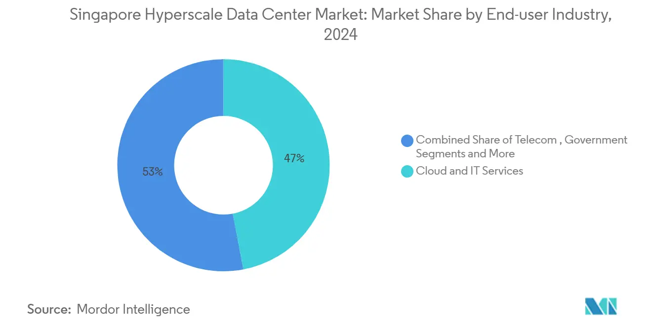 Singapore Hyperscale Data Center Market: Market Share by End-user Industry
