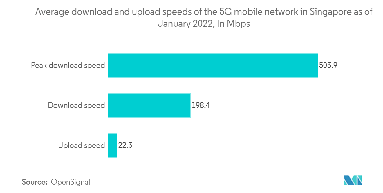 Singapore ICT Market - Average download and upload speeds of the 5G mobile network in Singapore as of January 2022, In MbpS