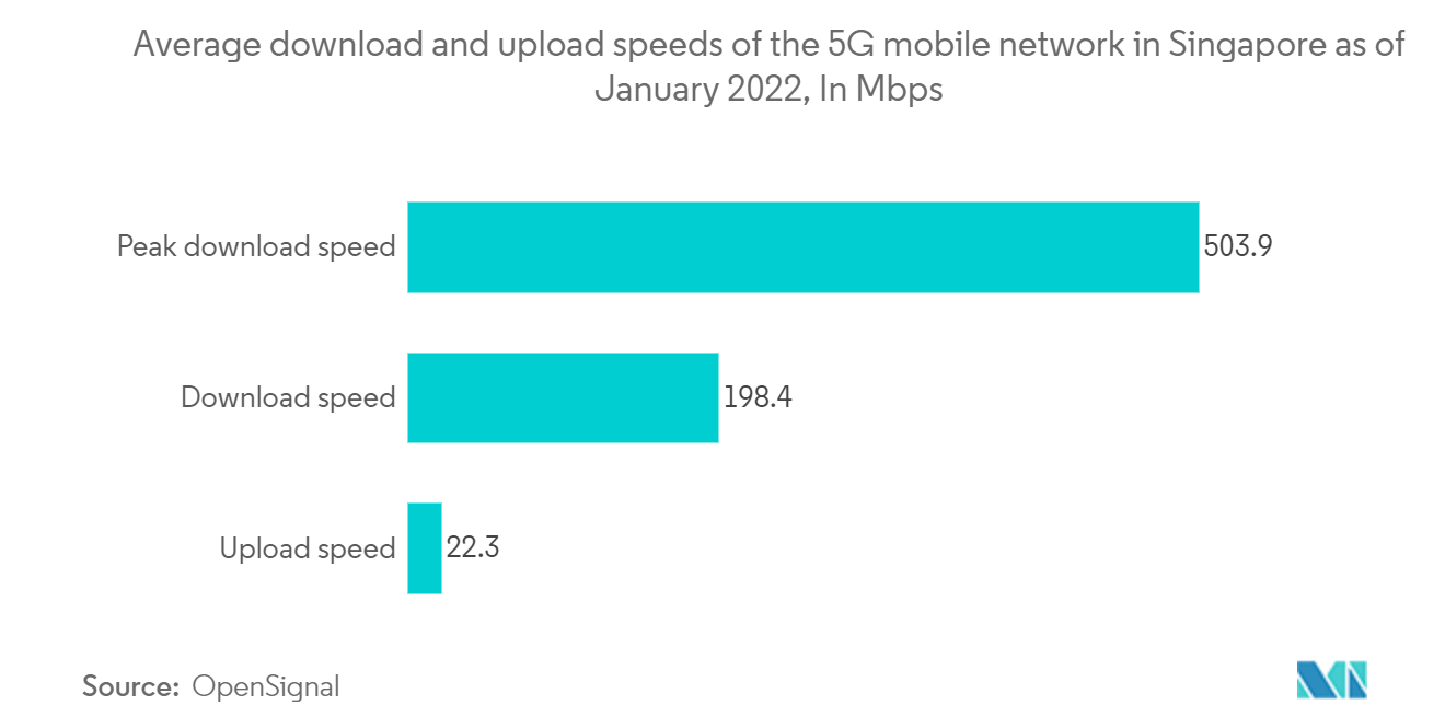 シンガポールのICT市場-2022年1月現在のシンガポールの5Gモバイルネットワークの平均ダウンロードおよびアップロード速度(MbpS)