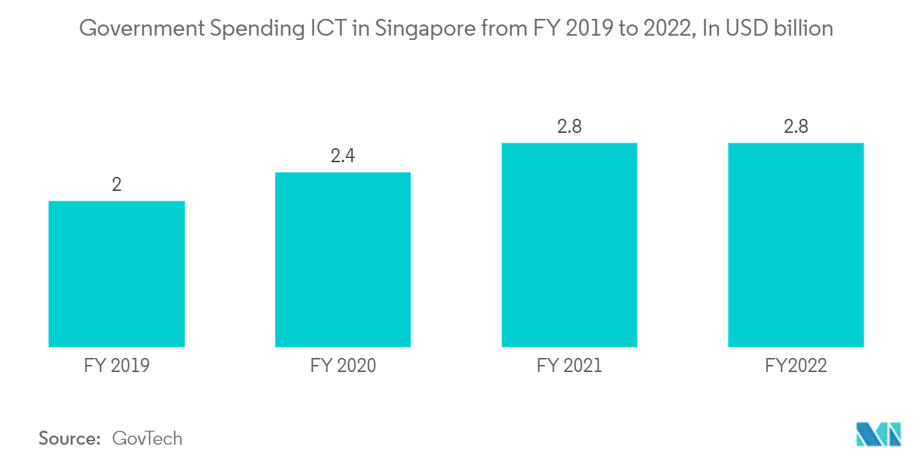 シンガポールのICT市場-2019年度から2022年度までのシンガポールの政府支出ICT、10億米ドル