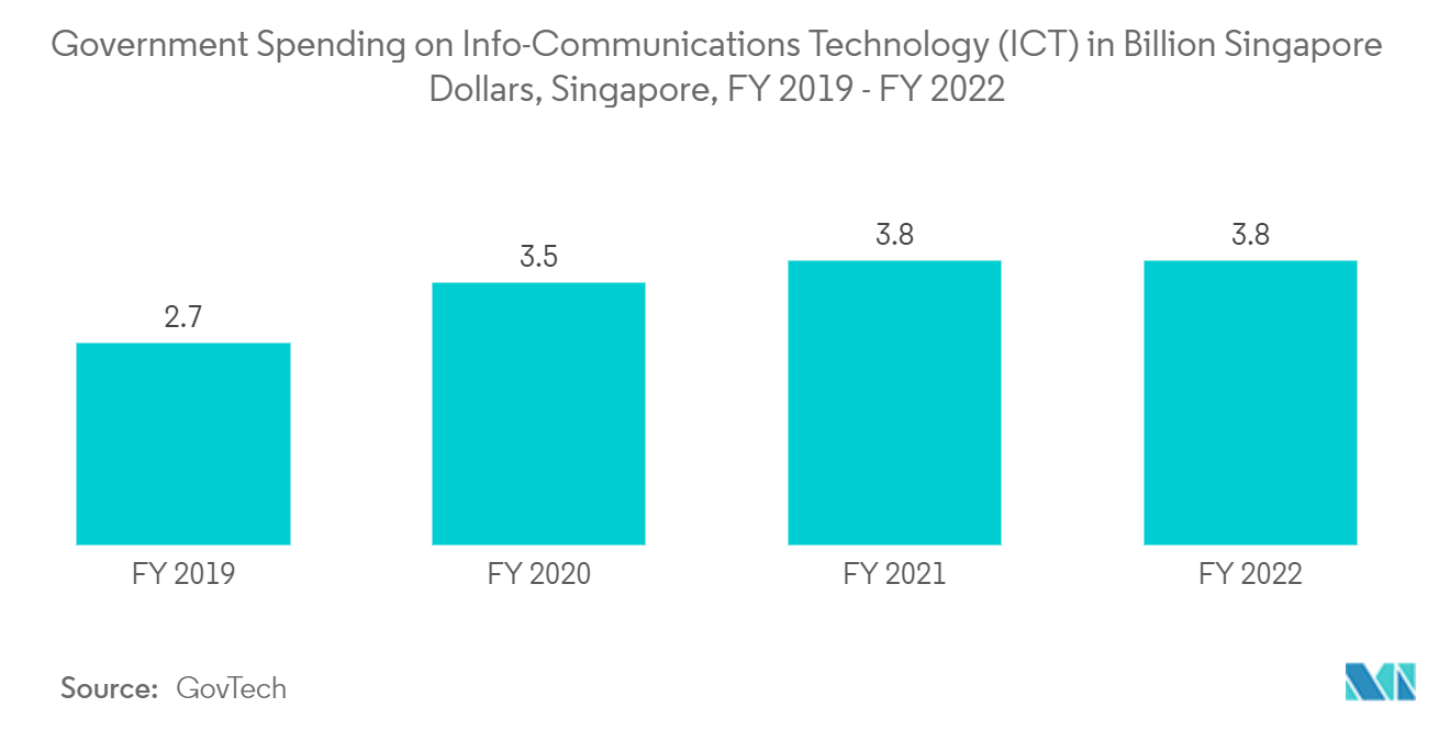 Singapore ICT Market: Government Spending on Info-Communications Technology (ICT) in Billion Singapore Dollars, Singapore, FY 2019 - FY 2022