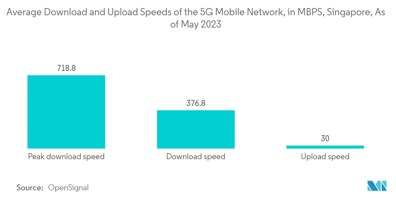 Singapore ICT Market: Average Download and Upload Speeds of the 5G Mobile Network, in MBPS, Singapore, As of May 2023