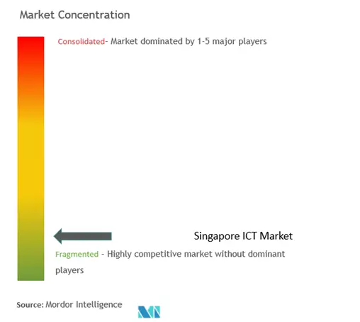 Singapore ICT Market Concentration.png