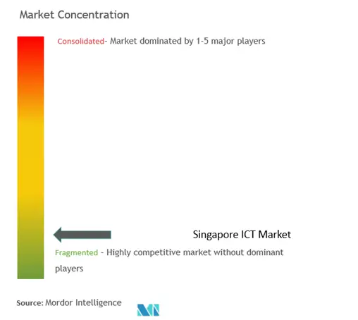 シンガポールのICT市場集中.png
