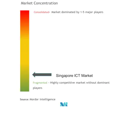 Singapore ICT Market Concentration