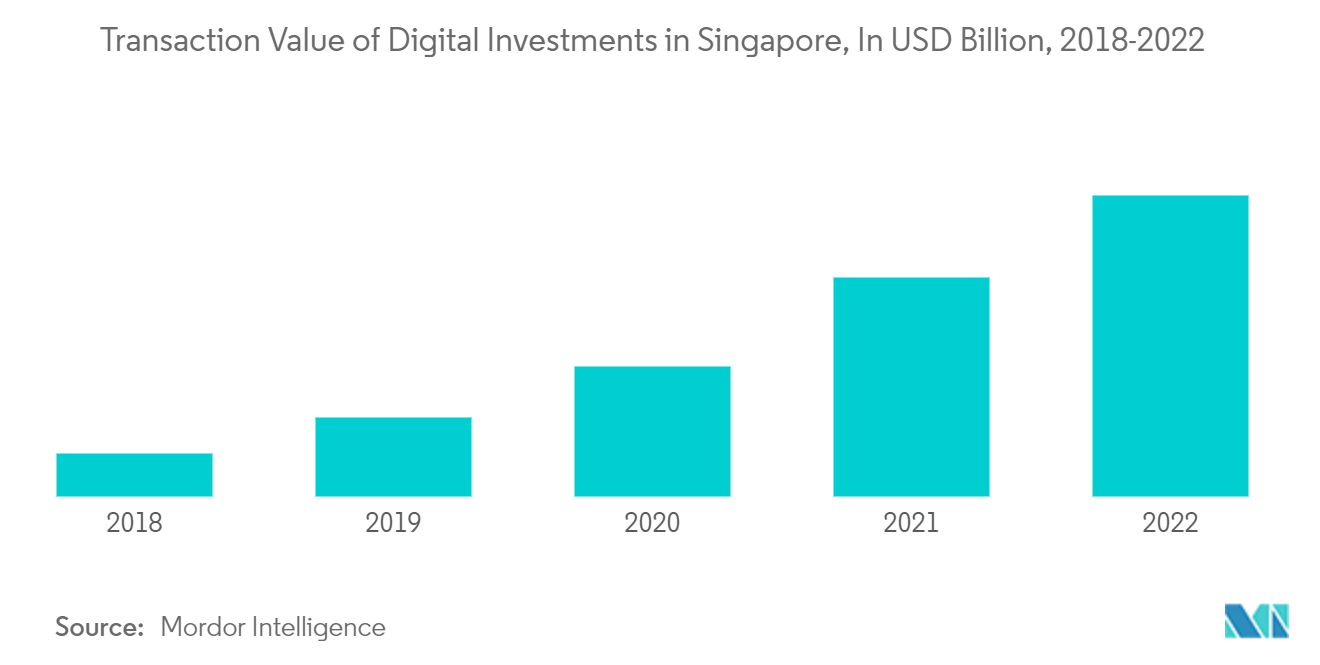 سوق تكنولوجيا التأمين في سنغافورة قيمة معاملات الاستثمارات الرقمية في سنغافورة، بمليار دولار أمريكي، 2018-2022