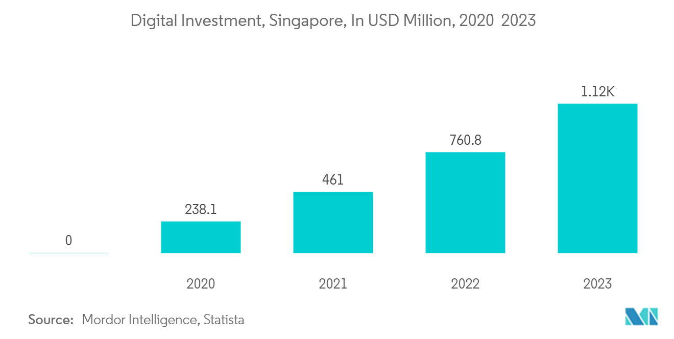 Singapore Insurtech Market: Transaction Value of Digital Investments in Singapore, In USD Billion, 2018-2022