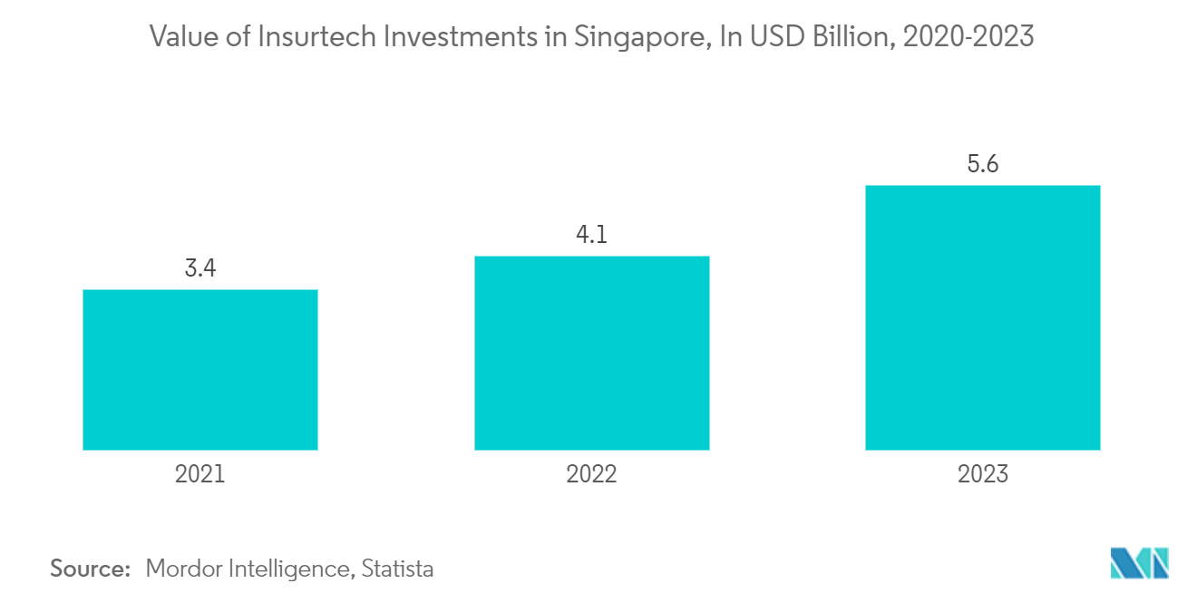 Singapore Insurtech Market: Value of Insurtech Investments in Singapore, In USD Billion, 2020-2022