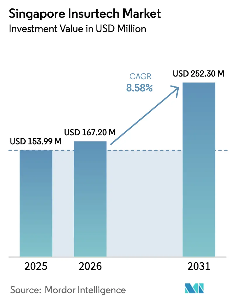 Singapore Insurtech Market (2026 - 2031)