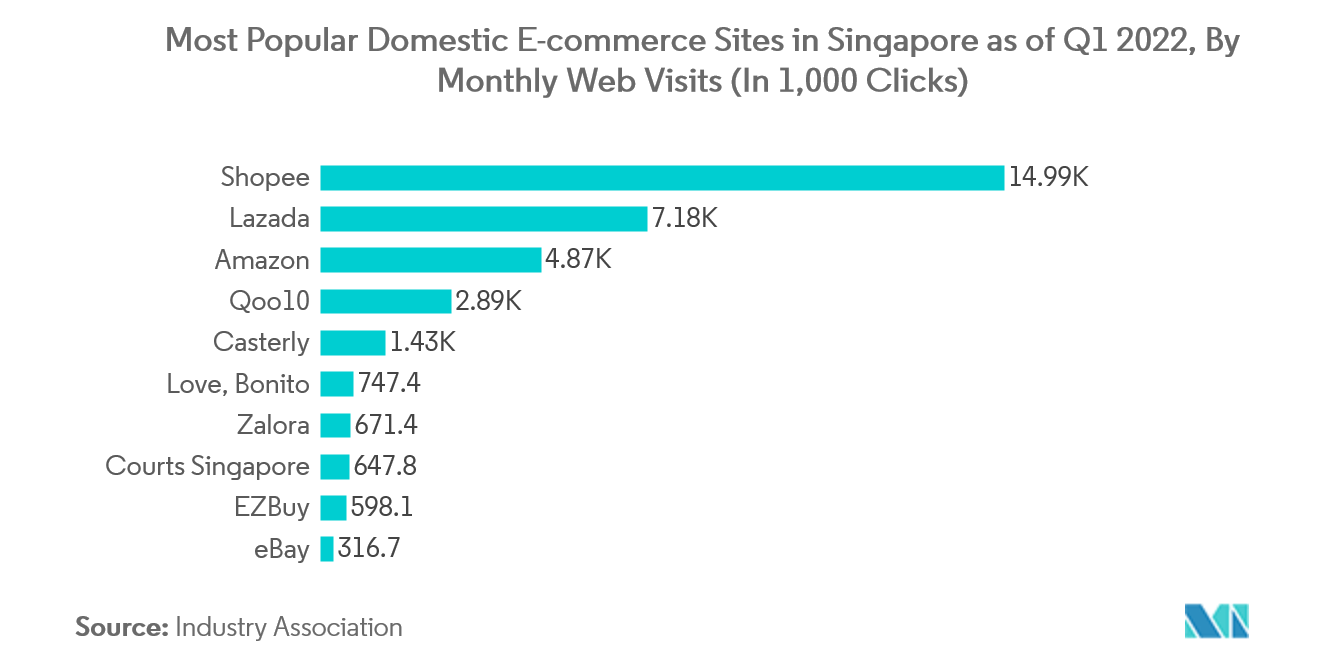 Singapore Last Mile Delivery Market: Most Popular Domestic E-commerce Sites in Singapore as of Q1 2022, By Monthly Web Visits (In 1,000 Clicks)