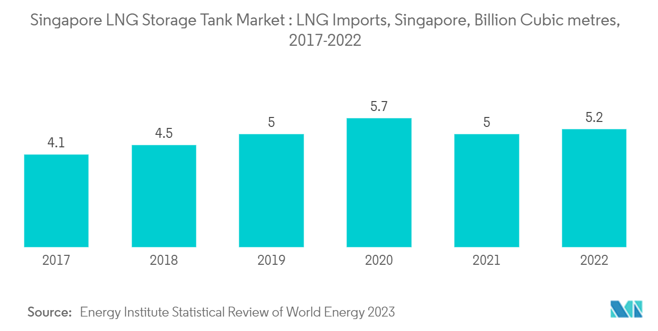 Singapore LNG Storage Tank Market : LNG Imports, Singapore, Billion Cubic metres, 2017-2022