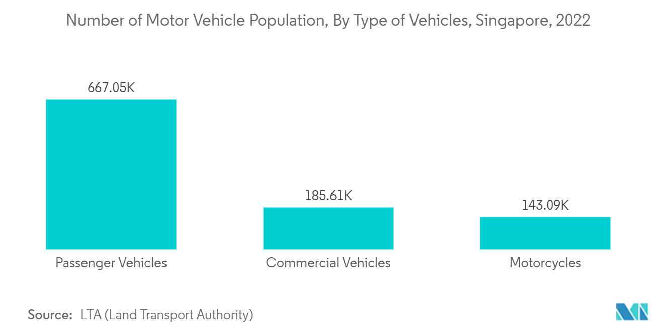 Mercado de lubrificantes de Singapura Número da população de veículos motorizados, por tipo de veículos, Singapura, 2022
