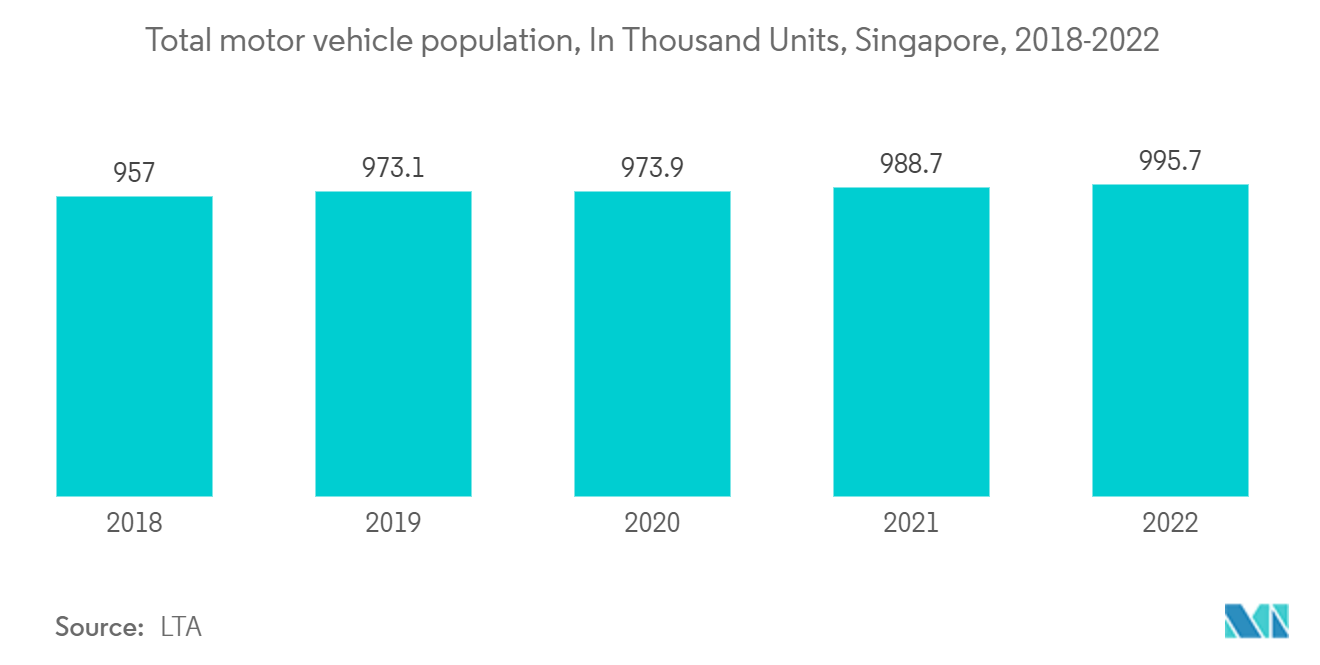 Marché des lubrifiants de Singapour&nbsp; population totale de véhicules automobiles, en milliers d'unités, Singapour, 2018-2022
