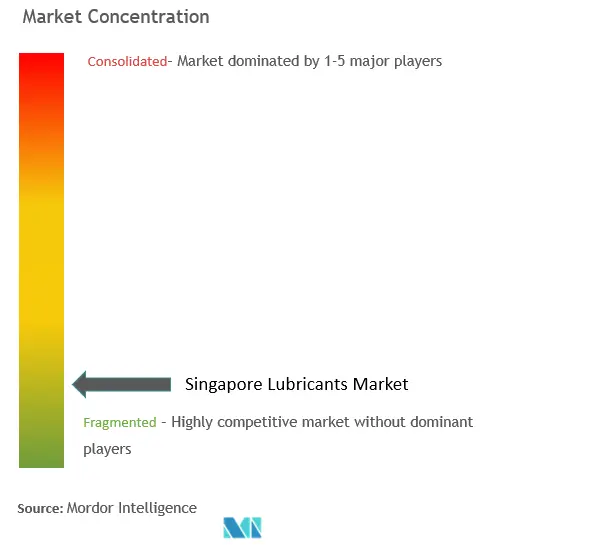 Concentración del mercado de lubricantes de Singapur