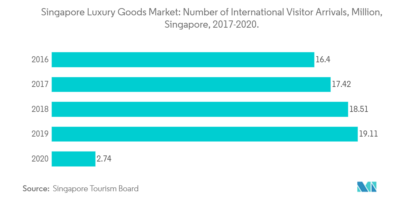 シンガポールの高級品市場:海外からの訪問者の到着数、百万人、シンガポール、2017年から2020年。