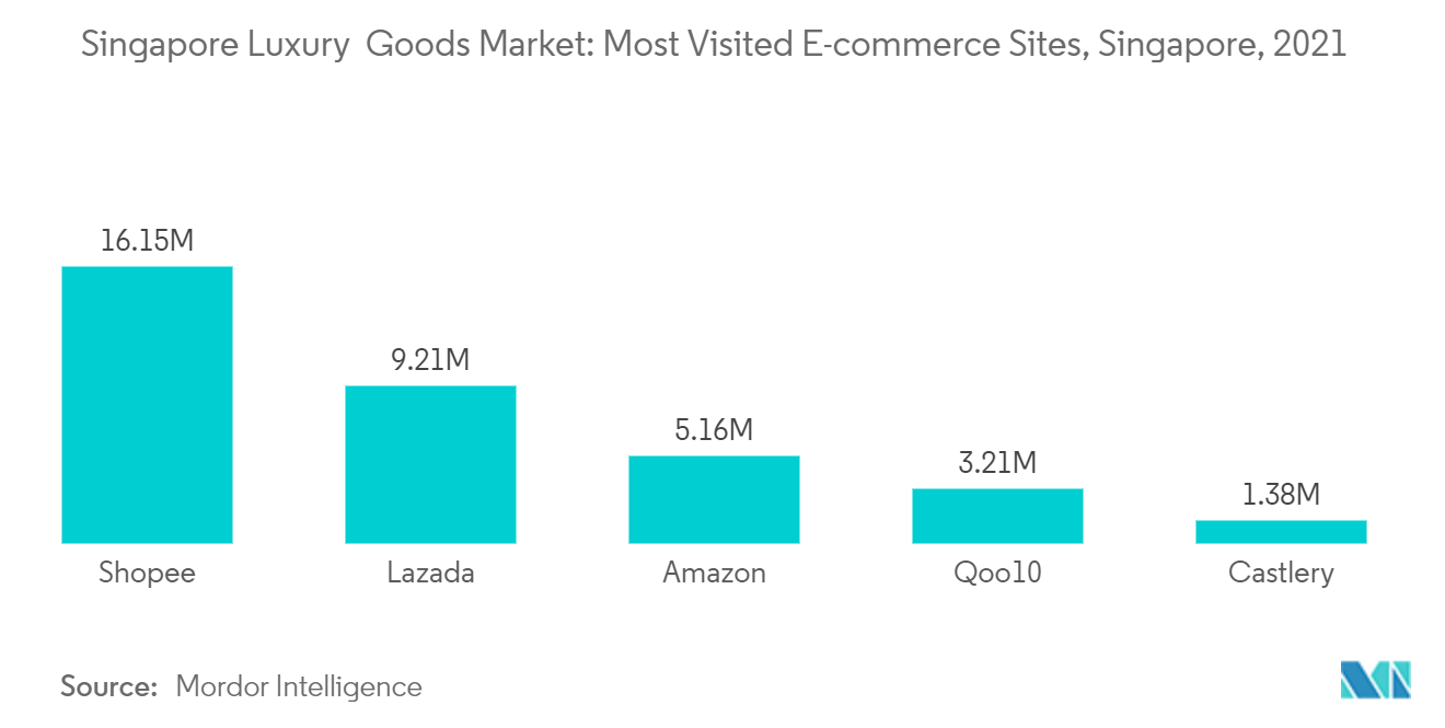 Singapore Luxury Goods Market: Most Visited E-commerce Sites, Singapore, 2021