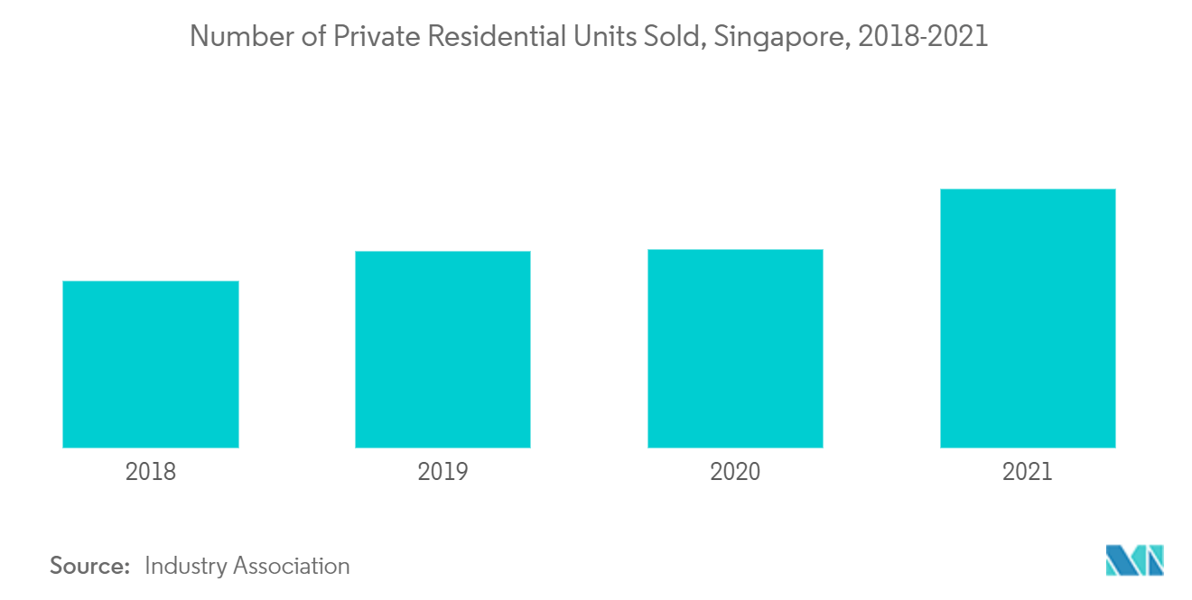 Number of Private Residential Units Sold