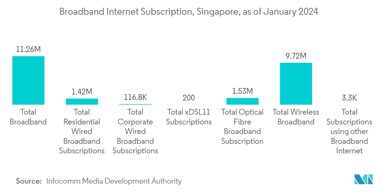 Singapore MVNO Market: Broadband Internet Subscription, Singapore, as of January 2024