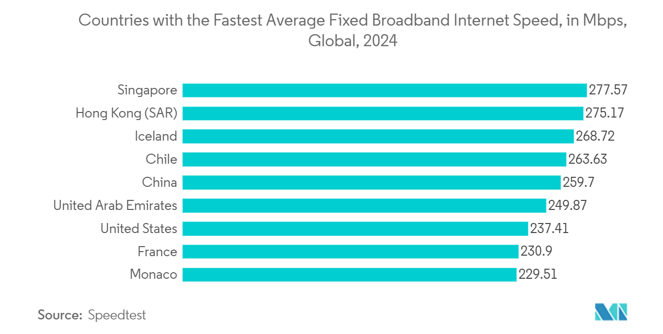 Singapore MVNO Market: Countries with the Fastest Average Fixed Broadband Internet Speed, in Mbps, Global, 2024