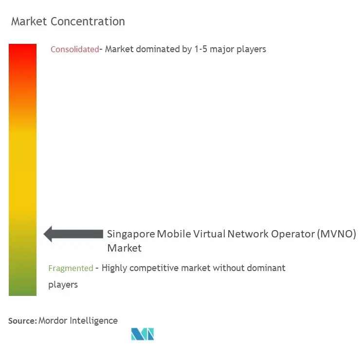 Concentration du marché des MVNO à Singapour