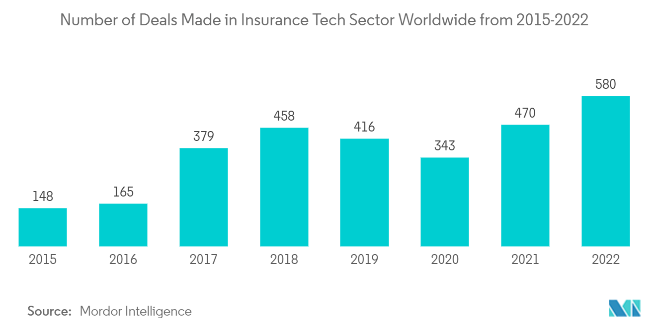 Mercado de seguros automóveis de Cingapura número de negócios feitos no setor de tecnologia de seguros em todo o mundo entre 2015-2022