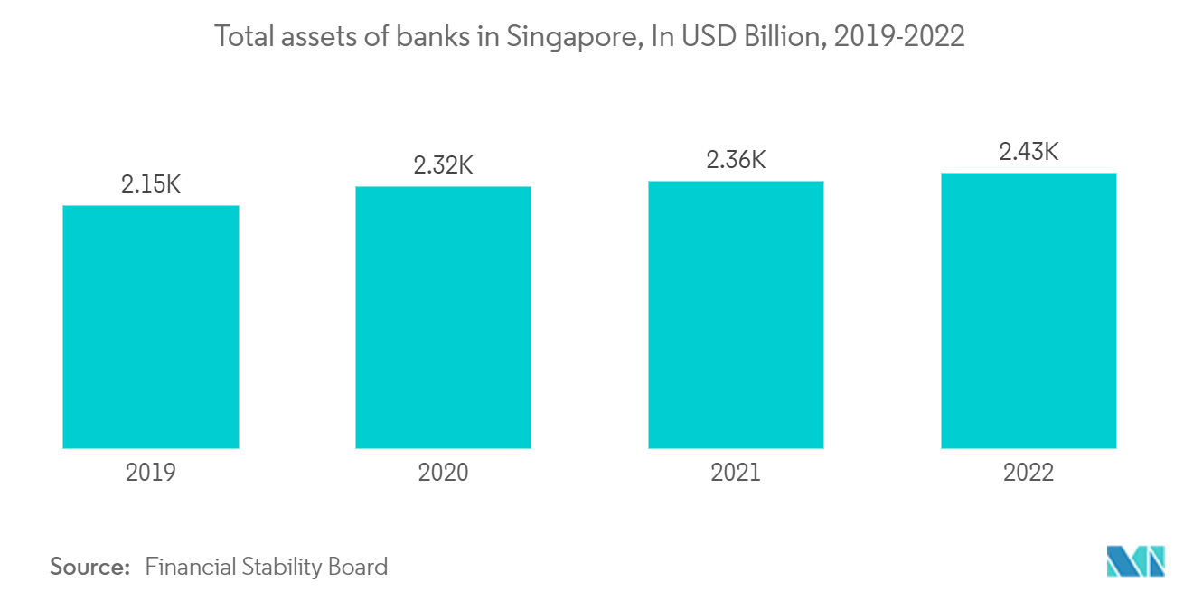 Singapore Neobanking Market: Total assets of banks in Singapore, In USD Billion, 2019-2022